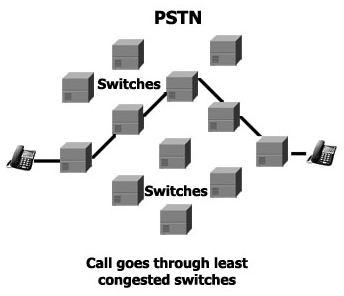 PSTN switches calls through least congested path