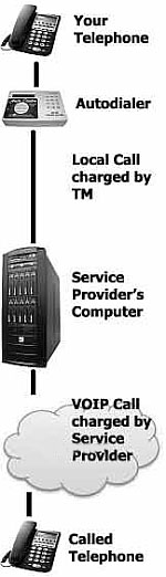 VOIP has two charges, TM Smart Call has only one charge